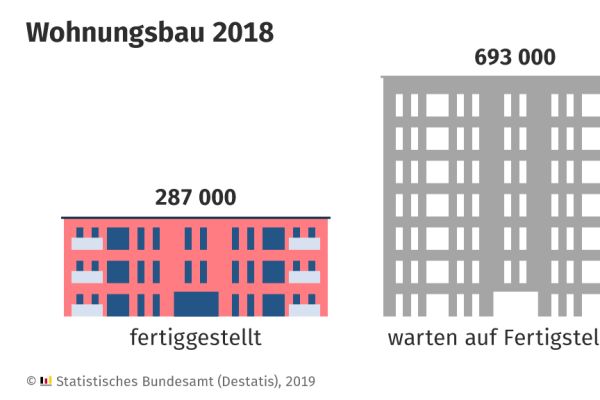 Grafik 1: Der Bauüberhang im Jahr 2018… 