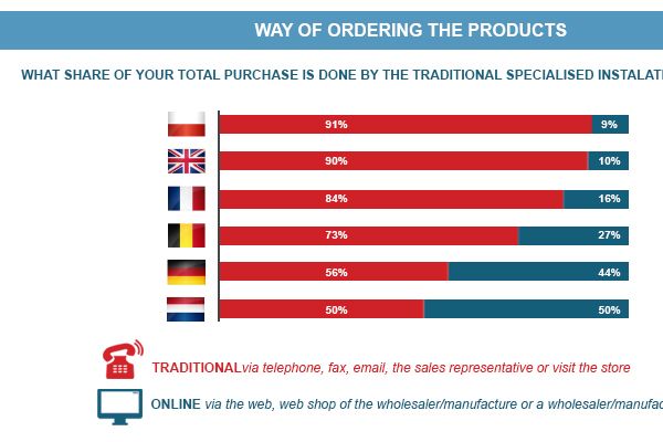 So bestellen die europäischen SHK-Kollegen bei ihrem Großhändler: Blau = online, rot = traditionell.