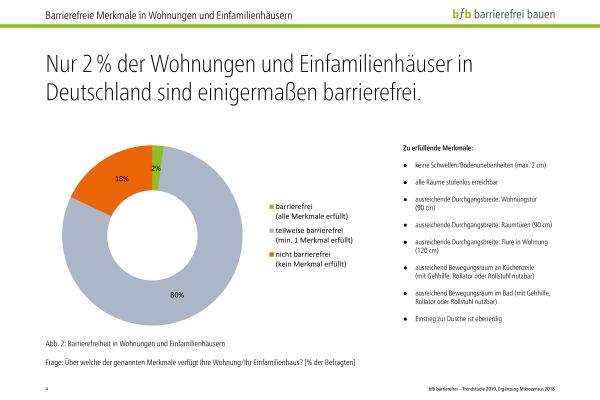 Diese Zahl ist erschreckend: Nur zwei Prozent aller Wohnungen und Einfamilienhäuser in Deutschland sind annähernd barrierefrei! 
