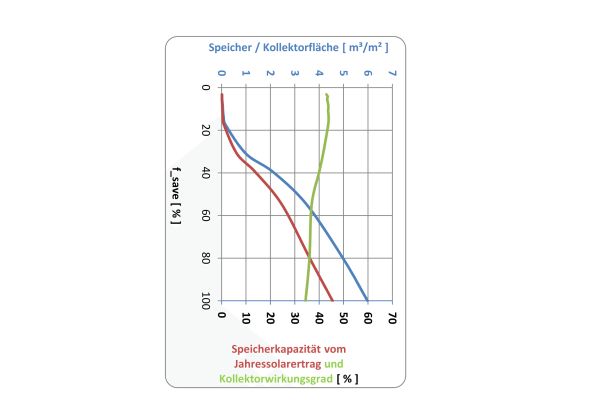 Spezifische Speichergröße, Speicherkapazität und Kollektorwirkungsgrad mit wachsendem f_save (Abb.7).