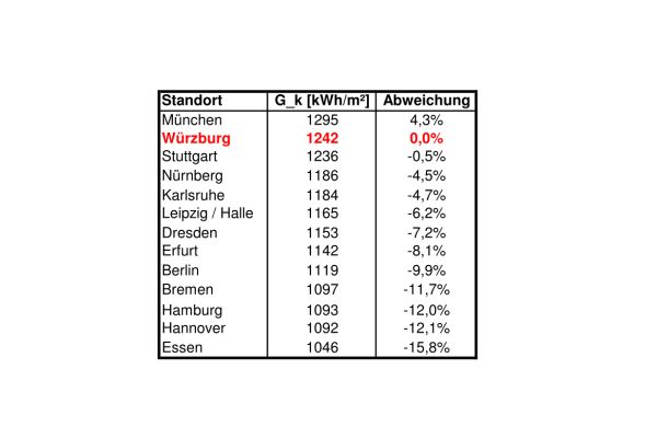 Mittlere Einstrahlung verschiedener Standorte bei 30° Kollektorneigung und Südausrichtung (Abb.9).