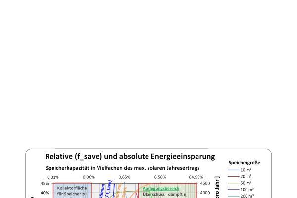 Die Energieeinsparung in Abhängigkeit vom spezifischen Speichervolumen (Abb.1).