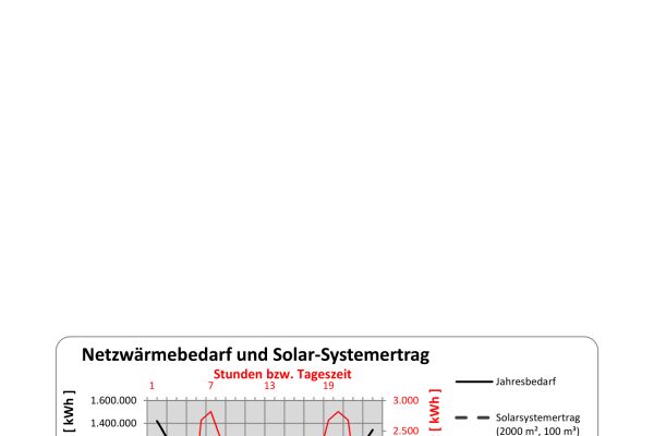 Bedarsprofil des Wärmenetzes, Solar-Systemertrag für 2.000m2 Kollketorfläche und 100m3 Speicher (Abb.2).