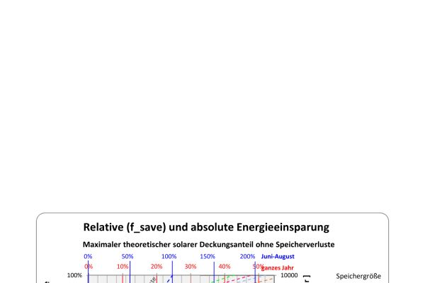 Energieeinsparung in Abhängigkeit von der Kollektorfläche bei verschiedenen Speichergrößen (Abb.4).