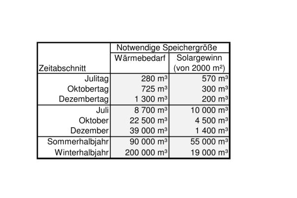 Tabelle Speichergröße (Abb.5).