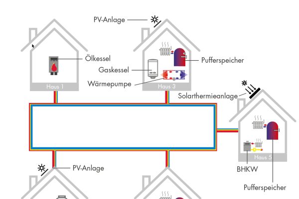 Die Grafik zeigt einen beispielhaften Energieverbund aus fünf Wohngebäuden mit unterschiedlichen Energieerzeugern und -verbrauchern. 