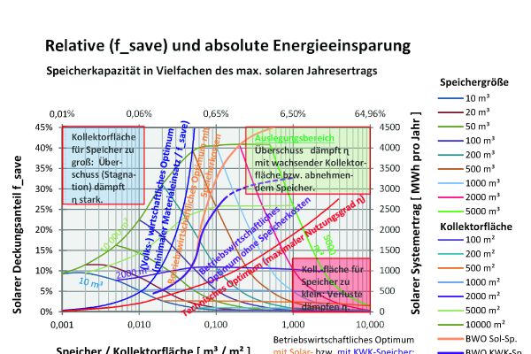 Die Grafik zeigt den solaren Deckungsanteil und solaren Systemertrag  in Abhängigkeit vom spezifischen Speichervolumen für ein  Musternetz mit 10 GWhth. 