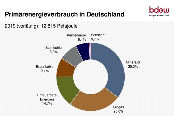 Das Diagramm zeigt den Primärenergieverbrauch in Deutschland im Jahr 2019.