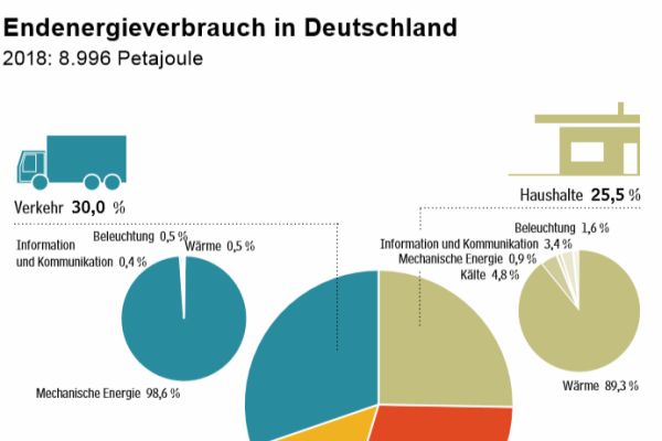 Die Grafik zeigt den Endenergieverbrauch in Deutschland im Jahr 2018.