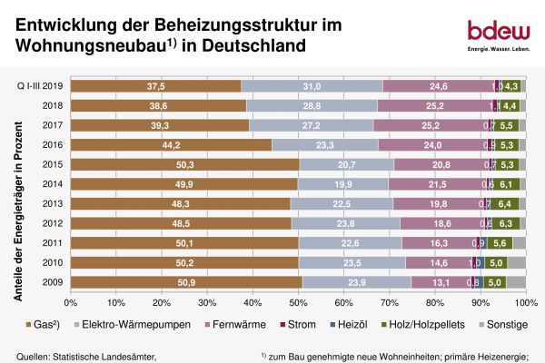 Das Diagramm zeigt die Entwicklung der Beheizungsstruktur im Wohnunsneubau in Deuschland vom 2009 bis 2019.