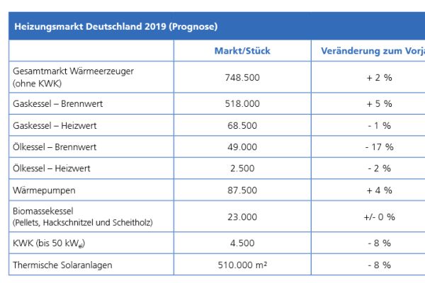 Die Tabelle zeigt die Prognose für die Anteile der Wärmeerzeuger am Gesamtmarkt im Jahr 2019.