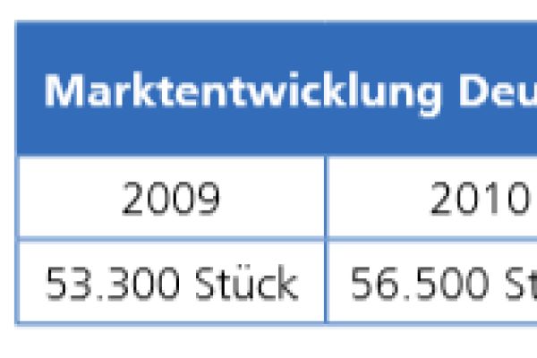 Die Tabelle zeigt die Marktentwicklung von Tanksystemen in Deutschland von 2009 bis 2019.
