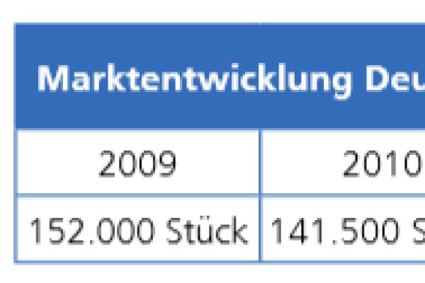 Die Tabelle zeigt die Marktentwicklung für Brenner in Deutschland von 2009 bis 2019.