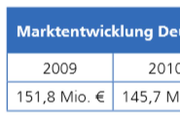 Die Tabelle zeigt die Marktentwicklung für Abgassysteme (Edelstahl) in Deutschland von 2009 bis 2019.