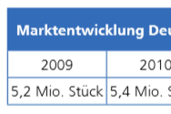 Die Tabelle zeigt die Marktentwicklung für Heizkörper in Deutschland von 2009 bis 2019.