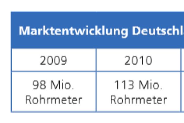 Die Tabelle zeigt die Marktentwicklung bei der Flächenheizung und -kühlung in Deutschland von 2009 bis 2019.