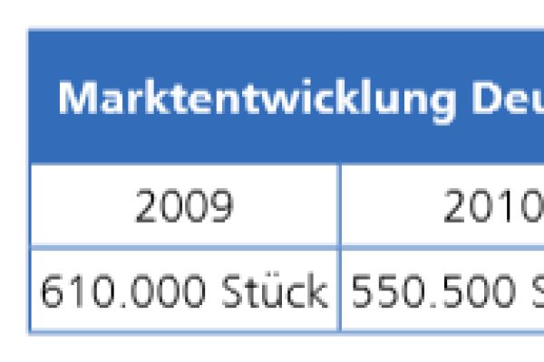 Die Tabelle zeigt die Marktentwicklung für Wärmespeicher in Deutschland von 2009 bis 2019.