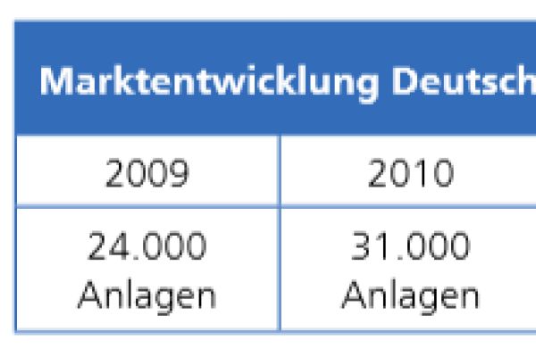 Die Tabelle zeigt die Marktentwicklung für zentrale Lüftungsanlagen mit Wärmerückgewinnung in Deutschland von 2009 bis 2019.