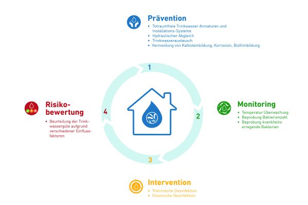 Zur langfristigen Erhaltung der Trinkwasserqualität braucht es bedarfsgerechte Maßnahmen. Diese lassen sich grob in vier Kategorien einteilen: Prävention, Monitoring, Intervention, Risikobewertung.