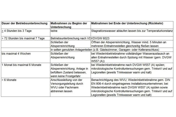 Das Bild zeigt eine Tabelle zu den Maßnahmen bei Betriebsunterbrechung nach VDI-Richtlinie VDI 3810-2/6023-3/.