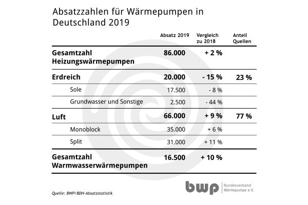 Die Grafik zeigt die Absatzzahlen für Wärmepumpen im Jahr 2019 in Deutschland.