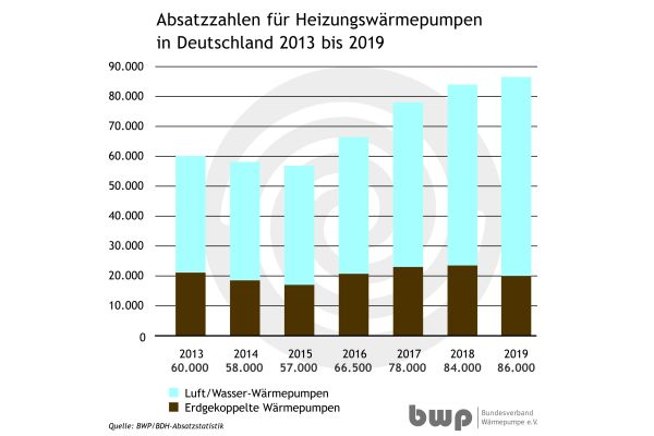Das Diagramm zeigt die Absatzzahlen für Heizungswärmepumpen in Deutschland für die Jahre 2013 bis 2019.