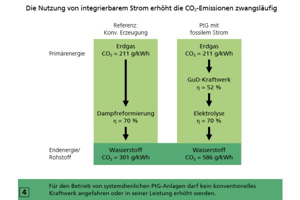 Die Grafik erläutert, dass die Nutzung von integrierbarem Strom die CO2-Emissionen zwangsläufig erhöht. 