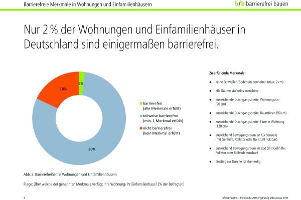 Laut Studie sind nur zwei Prozent aller Wohnungen und Einfamilienhäuser in Deutschland annähernd barrierefrei! 