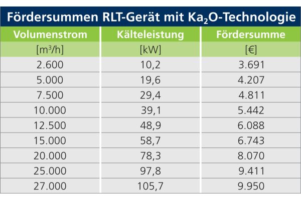 Die Tabelle gibt einen Überblick über die Fördersummen der RLT-Anlagen von Kampmann.