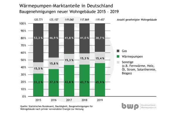 Die Grafik zeigt die Wärmepumpen-Marktanteile in Deutschland von 2015 bis 2019.