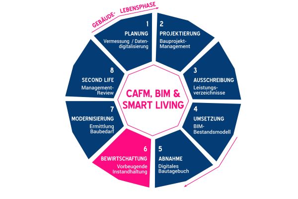 Die Grafik beschreibt die Komponenten von BIM, CAFM und Smart Living näher.