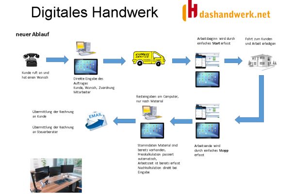 Die Grafik zeigt, wie digitales Arbeiten mit der dashandwerk.net-Software abläuft.