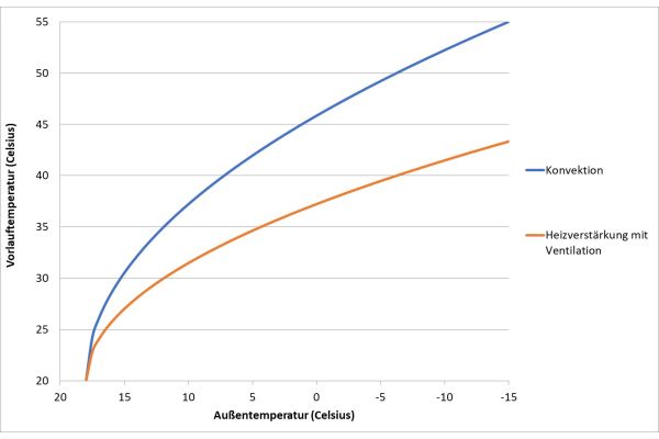 Das Diagramm beschreibt die Reduzierung der Vorlauftemperatur durch Ventilation bei unterschiedlichen Außentemperaturen. 