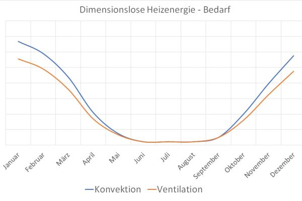 Das Diagramm zeigt die Reduzierung des Heizenergiebedarfs durch Ventilation in einem Jahr.