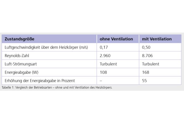 Die Tabelle zeigt einen Vergleich der Betriebsarten – ohne und mit Ventilation des Heizkörpers.