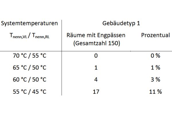 Die Tabelle zeigt die auszuwechselnden Heizkörper in Abhängigkeit der Heizkreistemperaturen. 