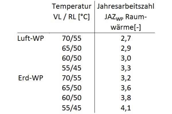 Die Tabelle zeigt die Jahresarbeitszahlen der betrachteten Außenluft/Wasser-Wärmepumpe sowie Sole/Wasser- Wärmepumpe mit Erdwärmesonden  in Abhängigkeit der jeweiligen Systemtemperaturen.
