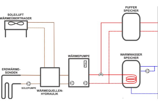 Schema einer Energieversorgung mit Geothermie als Energieressource für die Wärmepumpe. 