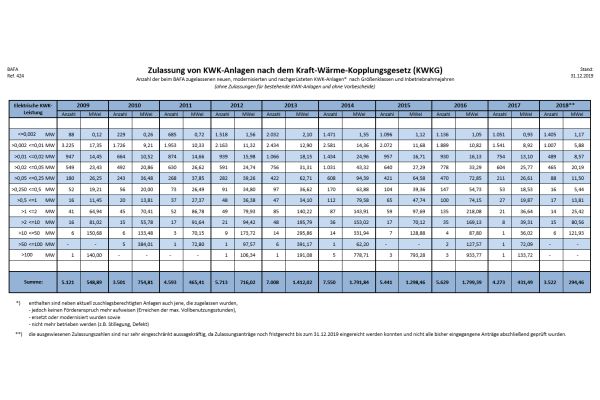 Die Tabelle zeigt die vom BAFA vorliegenden Zulassungszahlen von Anlagen mit KWK.