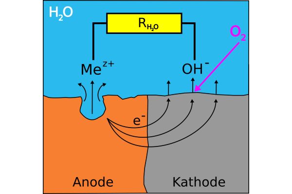 Erklärungsmodell für das Korrosionsgeschehen am Schwarzstahl bei Anwesenheit von Sauerstoff im Heizsystem.