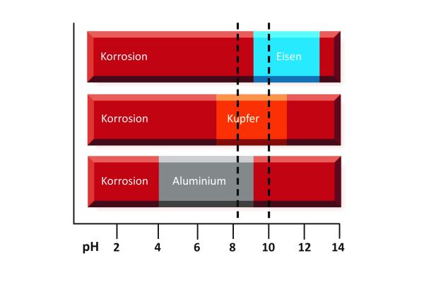pH-Bereiche aktiver und passiver Korrosion für Schwarzstahl (Eisen), Kupfer und Aluminium.
