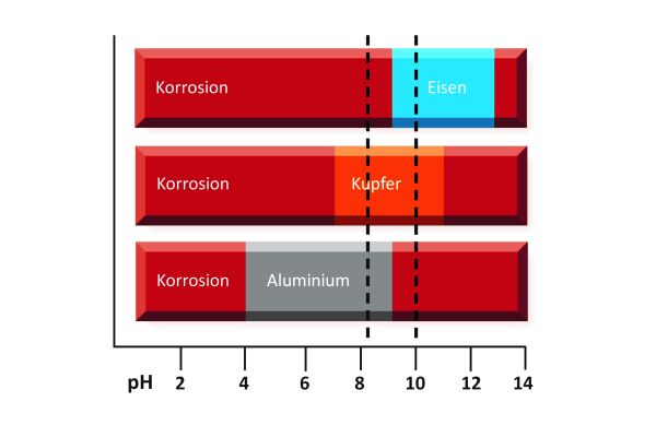 黑色钢（铁），铜和铝的主动和被动腐蚀pH范围。