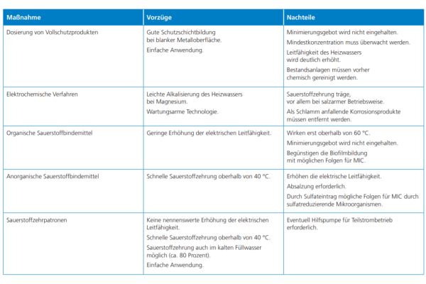 Die Tabelle zeigt die Vor- und Nachteile wasserseitiger Schutzmaßnahmen gegen Sauerstoffkorrosion.