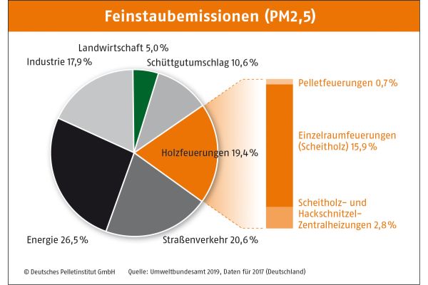 Die Grafik zeigt die Feinstaubemissionen in Deutschland in Prozent.
