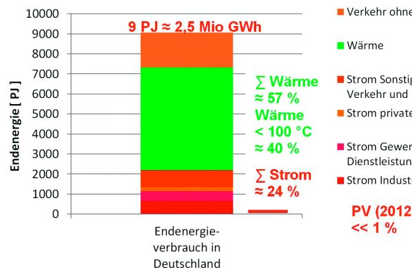 Das Diagramm zeigt den Endenergieverbrauch in Deutschland.