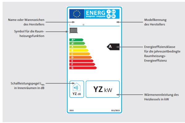 Energielabel eines Raumheizgeräts nach der ErP-Richtlinie auf Basis der Gas- bzw. Öl-Brennwerttechnik. 