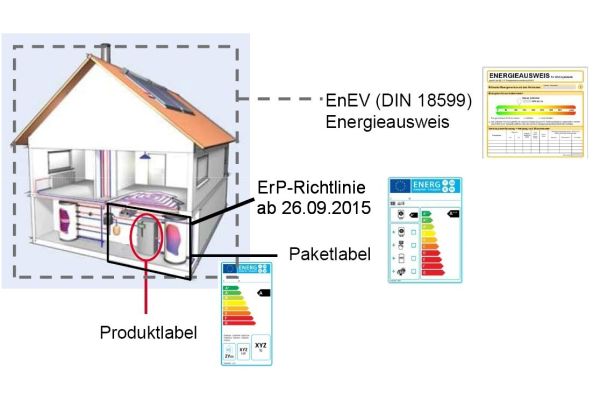 Die Grafik zeigt den Unterschied zwischen dem Energielabel nach der ErP-Richtlinie und dem Bandtacho des Energieausweises nach der EnEV 2014.