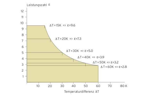 Die Leistungszahl der Wärmepumpe in Abhängigheit von der Temperaturdifferenz zwischen Wärmequelle und -senke 