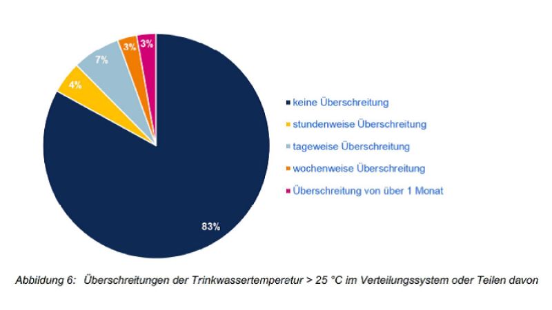 Kann infolge des Klimawandels zum Problem werden: 2018 überschritt die Trinkwassertemperatur zumindest stundenweise 25 °C bei 17 Prozent der Versorger. 