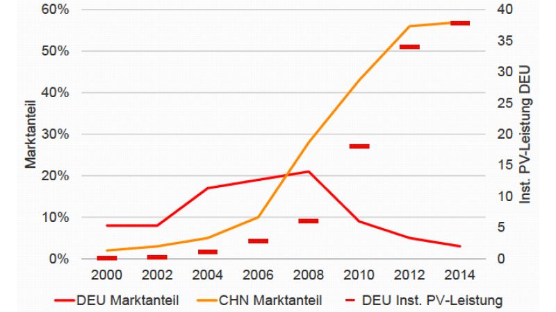 Die Tabelle zeigt die Marktanteile an der installierten PV in Deutschland und China von 2000 bis 2014.